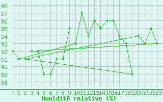 Courbe de l'humidit relative pour Maseskar