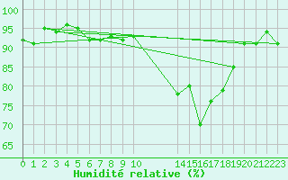 Courbe de l'humidit relative pour Potes / Torre del Infantado (Esp)