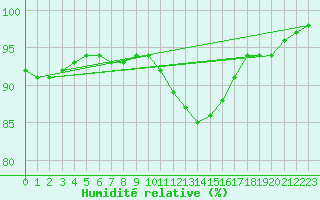 Courbe de l'humidit relative pour Beauvais (60)