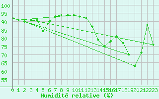 Courbe de l'humidit relative pour Cabestany (66)