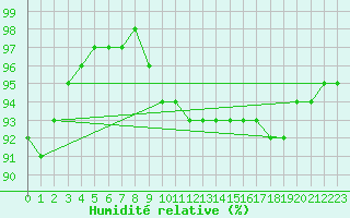 Courbe de l'humidit relative pour Sandillon (45)