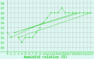 Courbe de l'humidit relative pour Salla Naruska