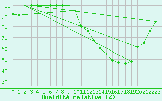 Courbe de l'humidit relative pour Torino / Bric Della Croce