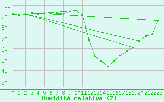 Courbe de l'humidit relative pour Amur (79)