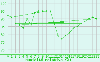 Courbe de l'humidit relative pour Lannion (22)