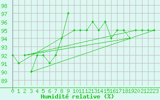 Courbe de l'humidit relative pour Saint-Germain-le-Guillaume (53)
