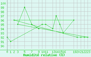 Courbe de l'humidit relative pour Stabroek