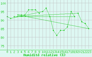 Courbe de l'humidit relative pour Camborne