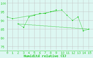Courbe de l'humidit relative pour Burgeo