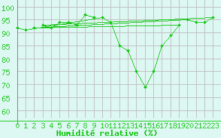 Courbe de l'humidit relative pour Verneuil (78)