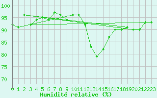 Courbe de l'humidit relative pour Sermange-Erzange (57)