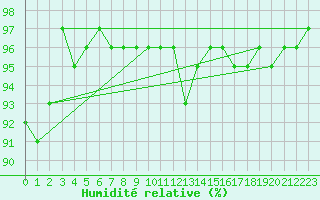 Courbe de l'humidit relative pour Dax (40)