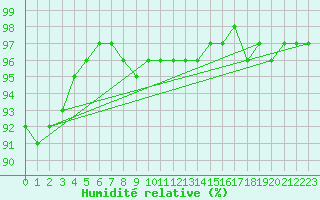 Courbe de l'humidit relative pour Fluberg Roen