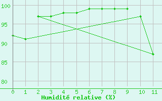 Courbe de l'humidit relative pour Braganca