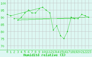 Courbe de l'humidit relative pour Kernascleden (56)