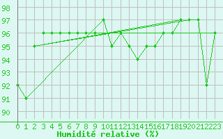 Courbe de l'humidit relative pour Le Luc - Cannet des Maures (83)
