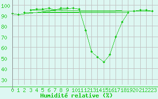 Courbe de l'humidit relative pour Bourg-Saint-Maurice (73)