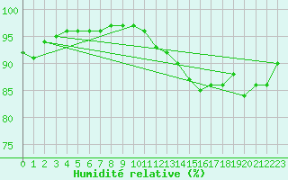 Courbe de l'humidit relative pour Chteauroux (36)