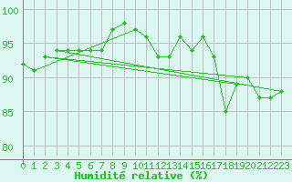 Courbe de l'humidit relative pour Hestrud (59)