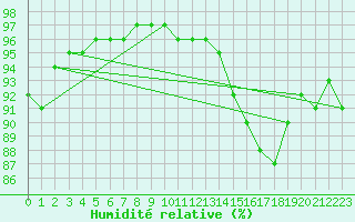 Courbe de l'humidit relative pour Christnach (Lu)