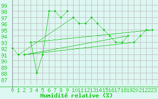 Courbe de l'humidit relative pour Suomussalmi Pesio