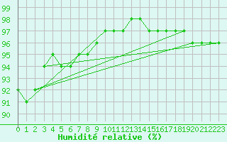 Courbe de l'humidit relative pour Guidel (56)