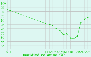 Courbe de l'humidit relative pour San Chierlo (It)