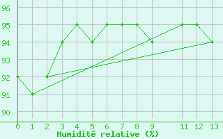 Courbe de l'humidit relative pour la bouée 6200091