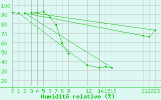 Courbe de l'humidit relative pour Gjerstad