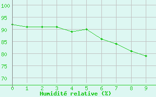 Courbe de l'humidit relative pour Kegnaes