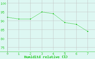 Courbe de l'humidit relative pour Nordstraum I Kvaenangen