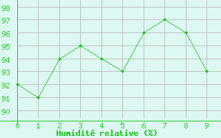 Courbe de l'humidit relative pour Angoulme - Brie Champniers (16)