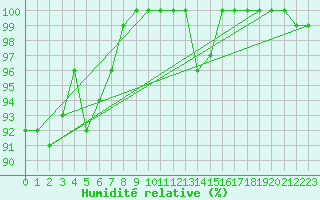Courbe de l'humidit relative pour Semmering Pass