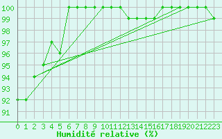 Courbe de l'humidit relative pour Neuchatel (Sw)