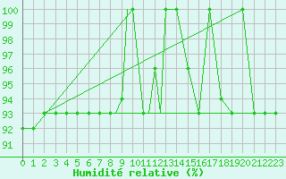 Courbe de l'humidit relative pour Kars