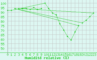 Courbe de l'humidit relative pour Benevente