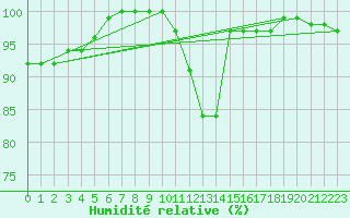 Courbe de l'humidit relative pour Charleroi (Be)