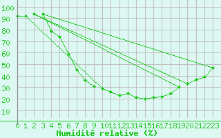Courbe de l'humidit relative pour Alicante