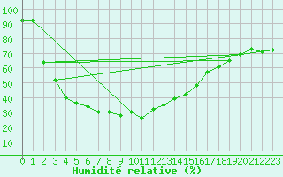 Courbe de l'humidit relative pour Couvercle-Nivose (74)