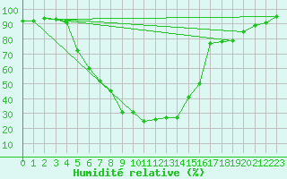 Courbe de l'humidit relative pour Toplita