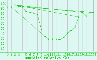 Courbe de l'humidit relative pour Blatten