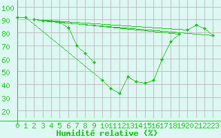 Courbe de l'humidit relative pour Udine / Rivolto