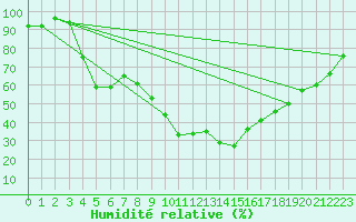 Courbe de l'humidit relative pour Wasserkuppe