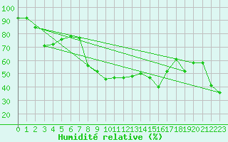 Courbe de l'humidit relative pour Lomnicky Stit