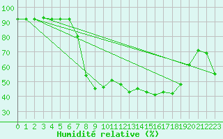 Courbe de l'humidit relative pour Sant Julia de Loria (And)