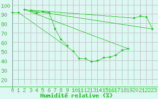 Courbe de l'humidit relative pour Ramstein
