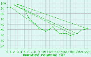 Courbe de l'humidit relative pour Kauhajoki Kuja-kokko