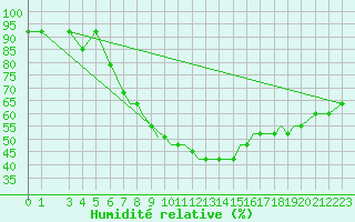 Courbe de l'humidit relative pour Kaluga