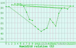 Courbe de l'humidit relative pour Rangedala