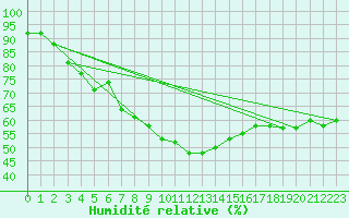 Courbe de l'humidit relative pour Ayvalik